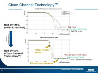 Clean Channel TechnologyTM




     Roll-Off 25%
     (DVB-S2 normal)                                DVB Mask
                                                      Newtec Mask Target
                                                      DVB-S2 result
      Desempenho
        Melhor




     Roll-Off 5%            “Slope” quase
     (Clean Channel         vertical
                                                 Mask (expected DVB specs)
     Technology™)                                   Newtec Mask Target
                                                       Clean Channel Technology™

                        Filtrando os sidelobes


10
 