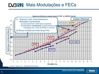 Mais Modulações e FECs


            (1) Shannon Limit: Unconstrained vs                       Linear Channel
                Modulation Constrained
                   (a) Unconstrained: Limite teórico absoluto
                   (b) Modulation constrained: O limite teórico por
                       modulação (ex: Limite de 8PSK é 3 bit/sim)
            (2) Bit por símbolo (ao invés de por Hz)




     Source: Figure H.2 , EN302307v010101p



15
 
