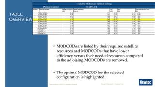 Newtec Proprietary – External Use
• MODCODs are listed by their required satellite
resources and MODCODs that have lower
e...