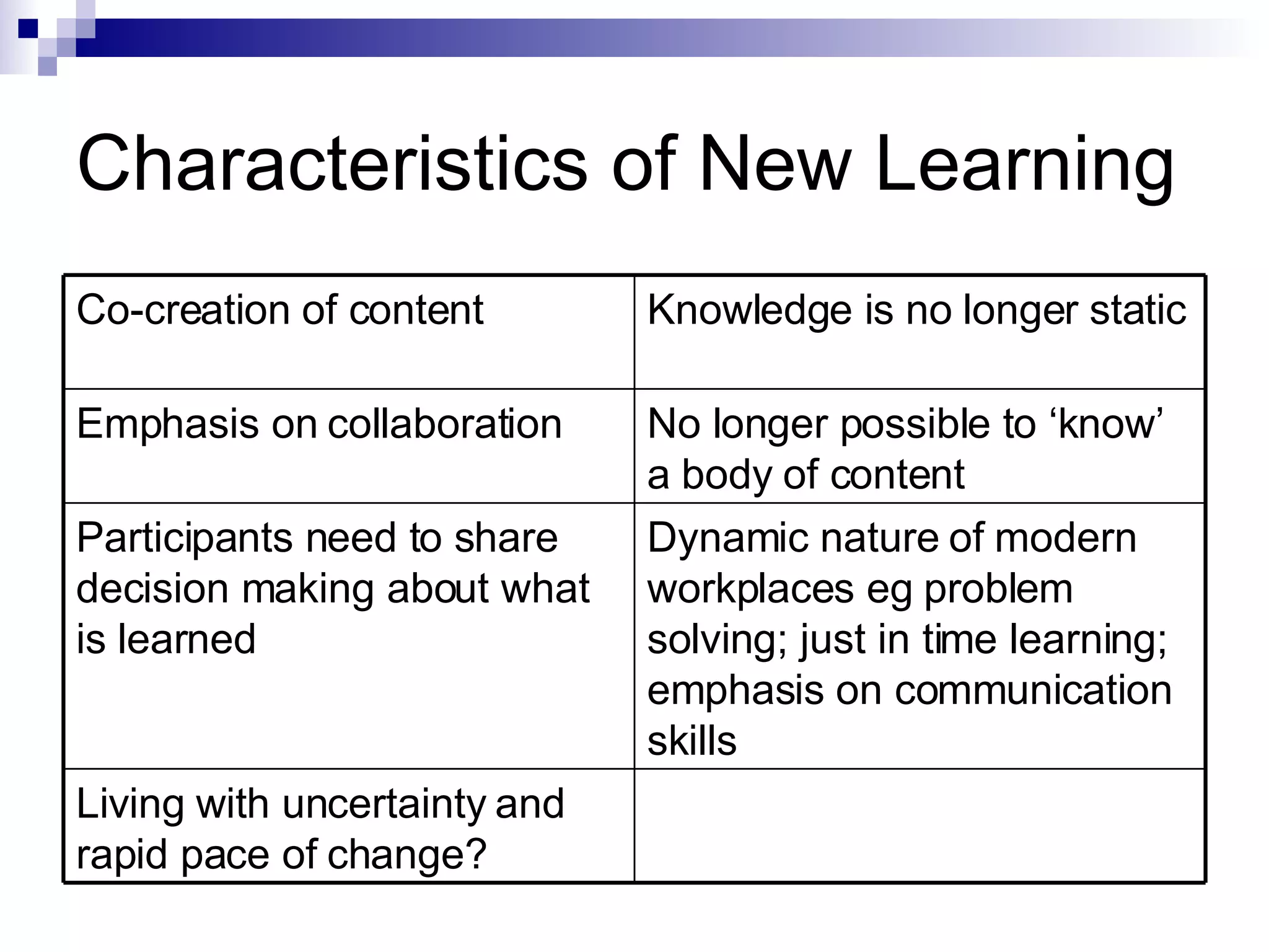 Characteristics of New Learning Living with uncertainty and rapid pace of change? Dynamic nature of modern workplaces eg problem solving; just in time learning; emphasis on communication skills Participants need to share decision making about what is learned No longer possible to ‘know’ a body of content Emphasis on collaboration Knowledge is no longer static Co-creation of content 