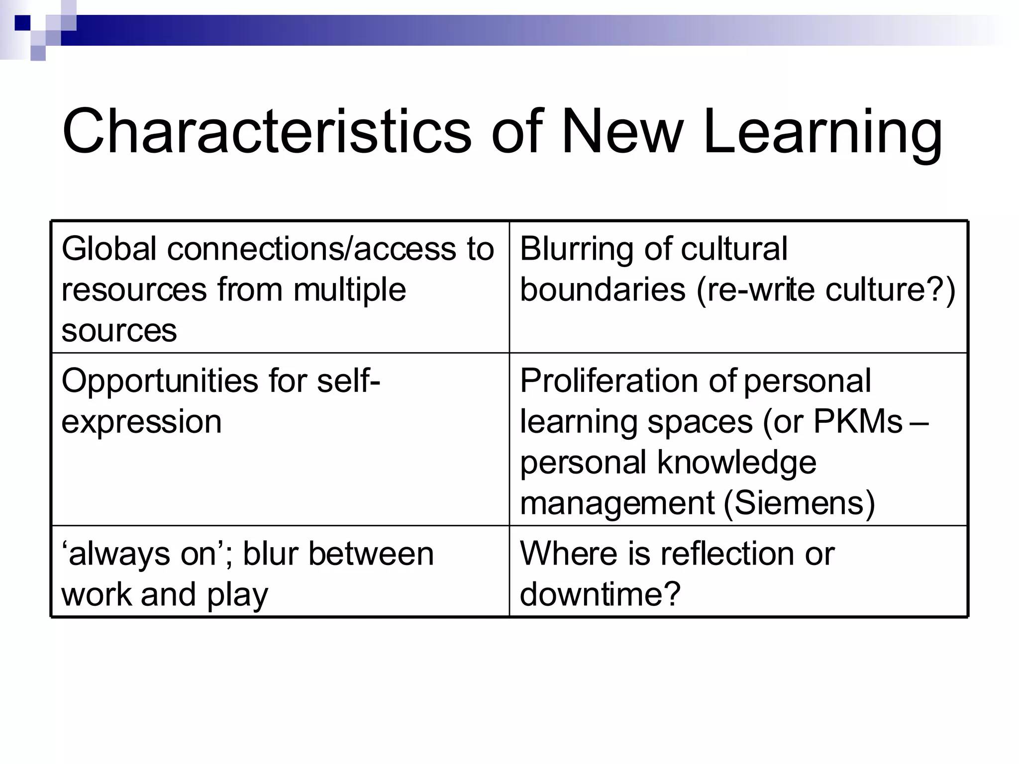 Characteristics of New Learning Where is reflection or downtime? ‘ always on’; blur between work and play Proliferation of personal learning spaces (or PKMs – personal knowledge management (Siemens) Opportunities for self-expression Blurring of cultural boundaries (re-write culture?) Global connections/access to resources from multiple sources 