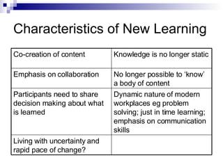 Characteristics of New Learning Living with uncertainty and rapid pace of change? Dynamic nature of modern workplaces eg problem solving; just in time learning; emphasis on communication skills Participants need to share decision making about what is learned No longer possible to ‘know’ a body of content Emphasis on collaboration Knowledge is no longer static Co-creation of content 