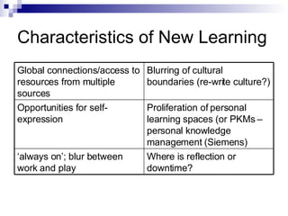 Characteristics of New Learning Where is reflection or downtime? ‘ always on’; blur between work and play Proliferation of personal learning spaces (or PKMs – personal knowledge management (Siemens) Opportunities for self-expression Blurring of cultural boundaries (re-write culture?) Global connections/access to resources from multiple sources 