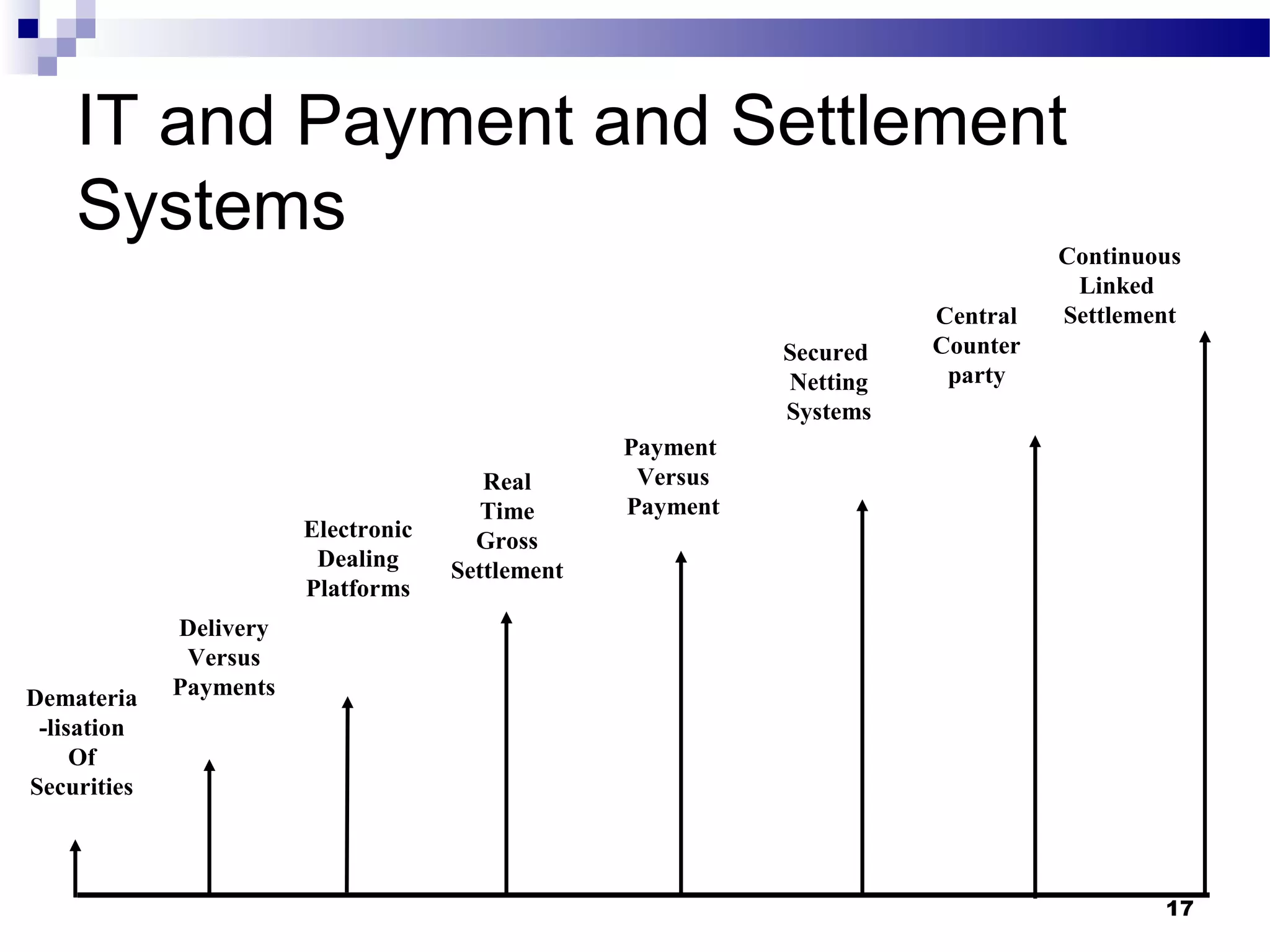 17
IT and Payment and Settlement
Systems
Demateria
-lisation
Of
Securities
Delivery
Versus
Payments
Payment
Versus
Payment
Continuous
Linked
Settlement
Electronic
Dealing
Platforms
Real
Time
Gross
Settlement
Central
Counter
party
Secured
Netting
Systems
 