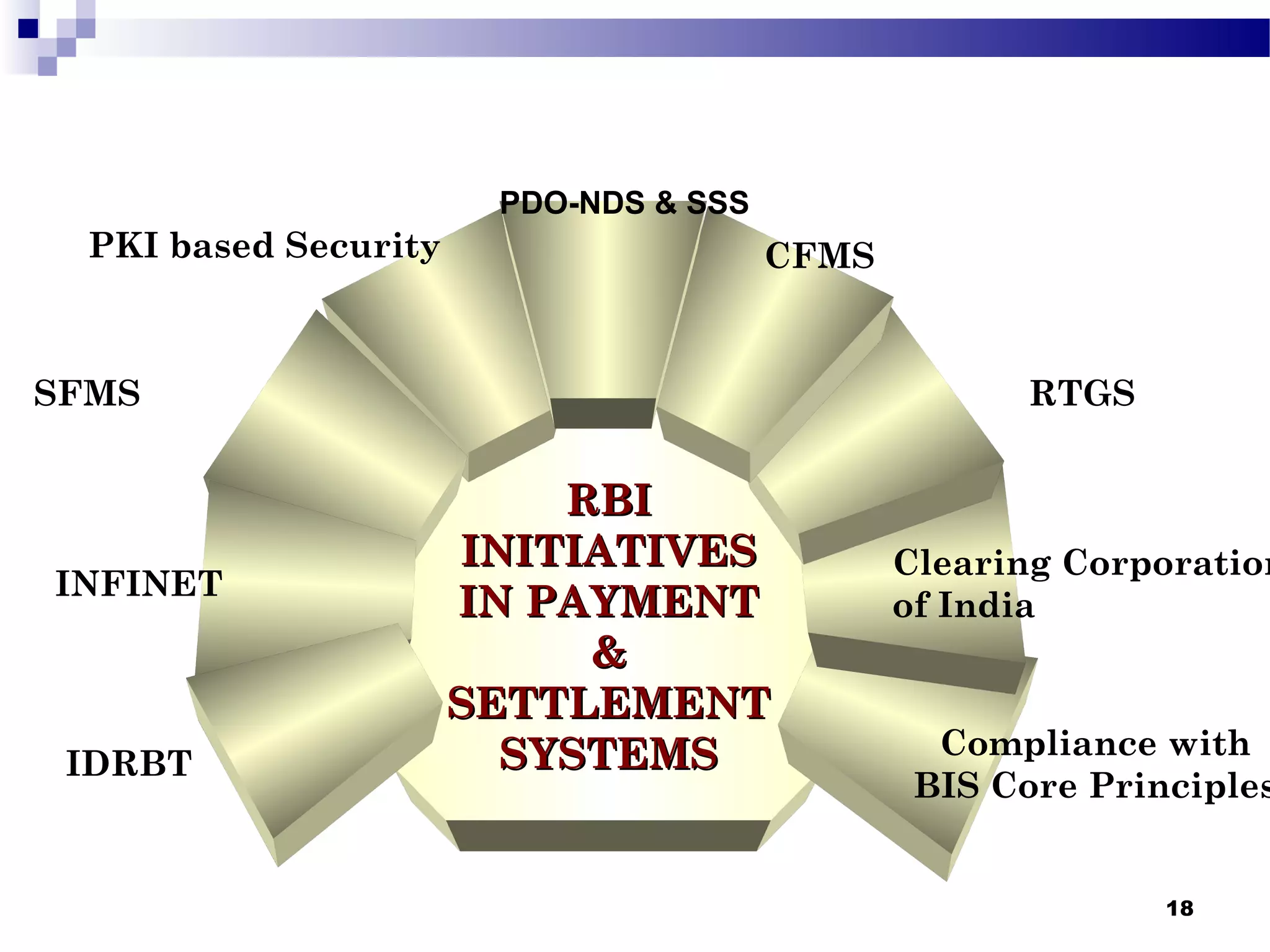 18
RBIRBI
INITIATIVESINITIATIVES
IN PAYMENTIN PAYMENT
&&
SETTLEMENTSETTLEMENT
SYSTEMSSYSTEMS Compliance with
BIS Core Principles
Clearing Corporation
of India
RTGS
CFMSPKI based Security
SFMS
INFINET
IDRBT
PDO-NDS & SSS
 