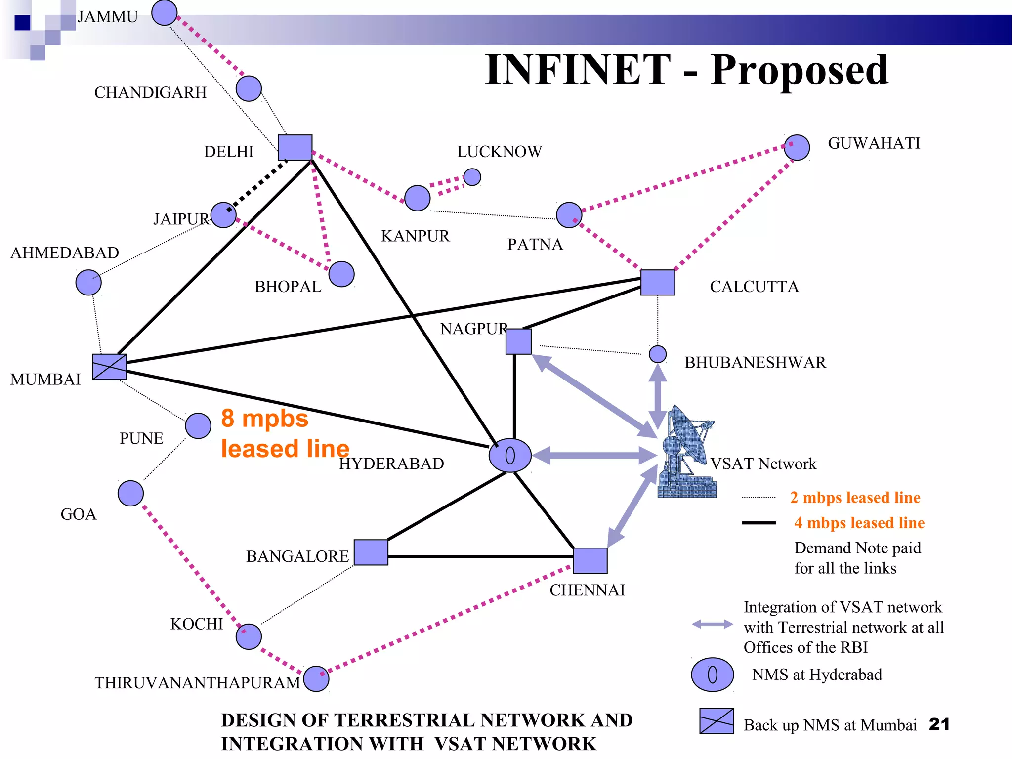 21
JAMMU
CHANDIGARH
DELHI
JAIPUR
AHMEDABAD
MUMBAI
PUNE
BANGALORE
THIRUVANANTHAPURAM
CHENNAI
HYDERABAD
BHUBANESHWAR
CALCUTTA
PATNA
KANPUR
GUWAHATI
BHOPAL
Back up NMS at Mumbai
NMS at Hyderabad
Integration of VSAT network
with Terrestrial network at all
Offices of the RBI
DESIGN OF TERRESTRIAL NETWORK AND
INTEGRATION WITH VSAT NETWORK
4 mbps leased line
2 mbps leased line
VSAT Network
NAGPUR
KOCHI
GOA
LUCKNOW
INFINET - Proposed
Demand Note paid
for all the links
8 mpbs
leased line
 