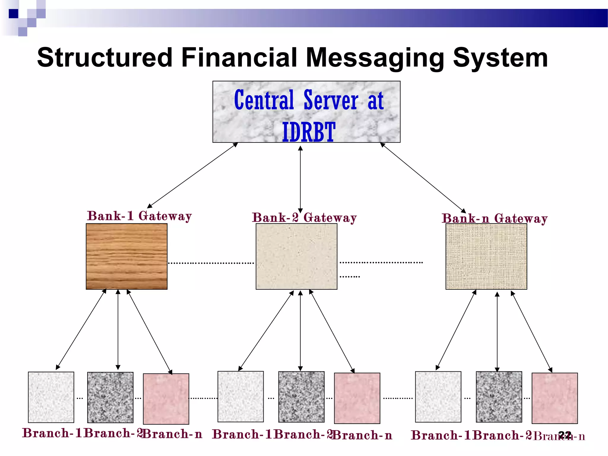 22
Structured Financial Messaging System
Bank-1 Gateway Bank-2 Gateway Bank-n Gateway
Branch-1Branch-2Branch-n Branch-1Branch-2Branch-n Branch-1Branch-2Branch-n
Central Server at
IDRBT
………..…………….….. ………..…………….….
……..
… … … … … ……….………….……
 