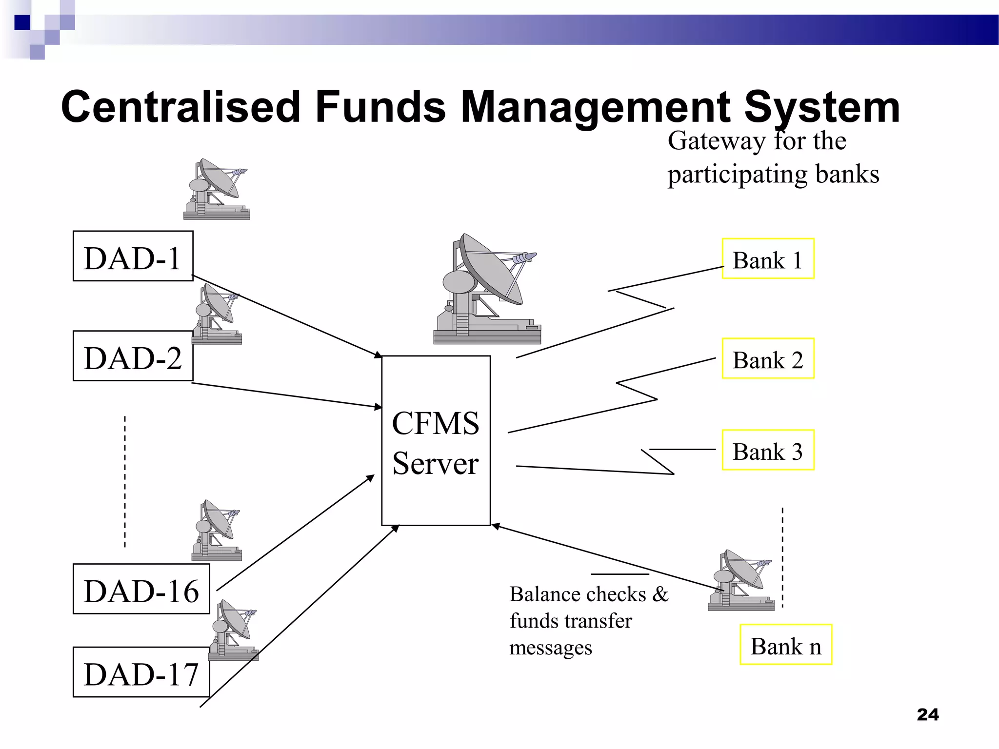 24
Centralised Funds Management System
DAD-1
DAD-2
DAD-16
DAD-17
CFMS
Server
Gateway for the
participating banks
Bank 2
Bank 3
Bank n
Bank 1
Balance checks &
funds transfer
messages
 