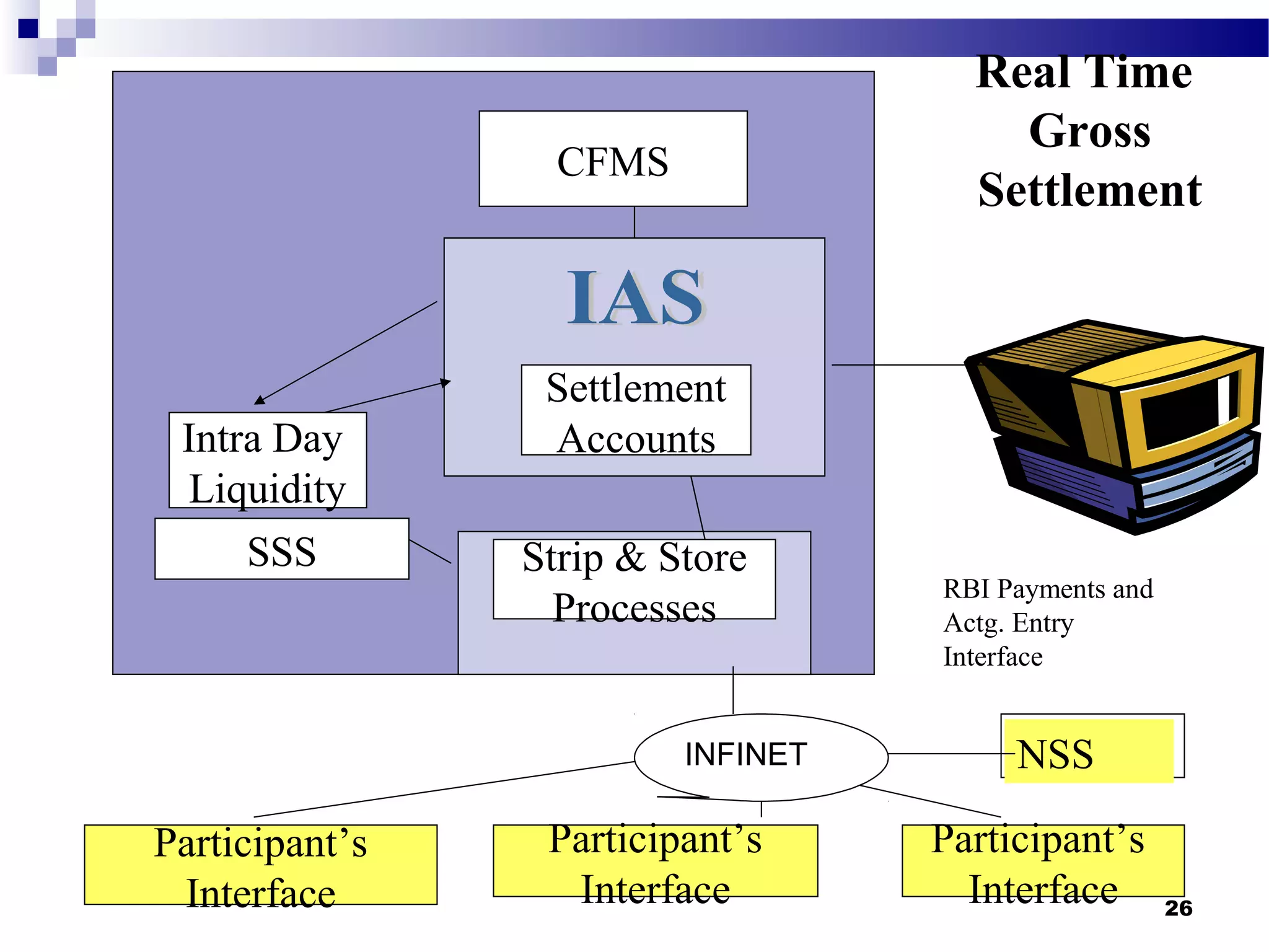 26
CFMS
Settlement
Accounts
IFTP
Strip & Store
Processes
SSS
Intra Day
Liquidity
RBI Payments and
Actg. Entry
Interface
INFINET NSS
Participant’s
Interface
Participant’s
Interface
Participant’s
Interface
Real Time
Gross
Settlement
 
