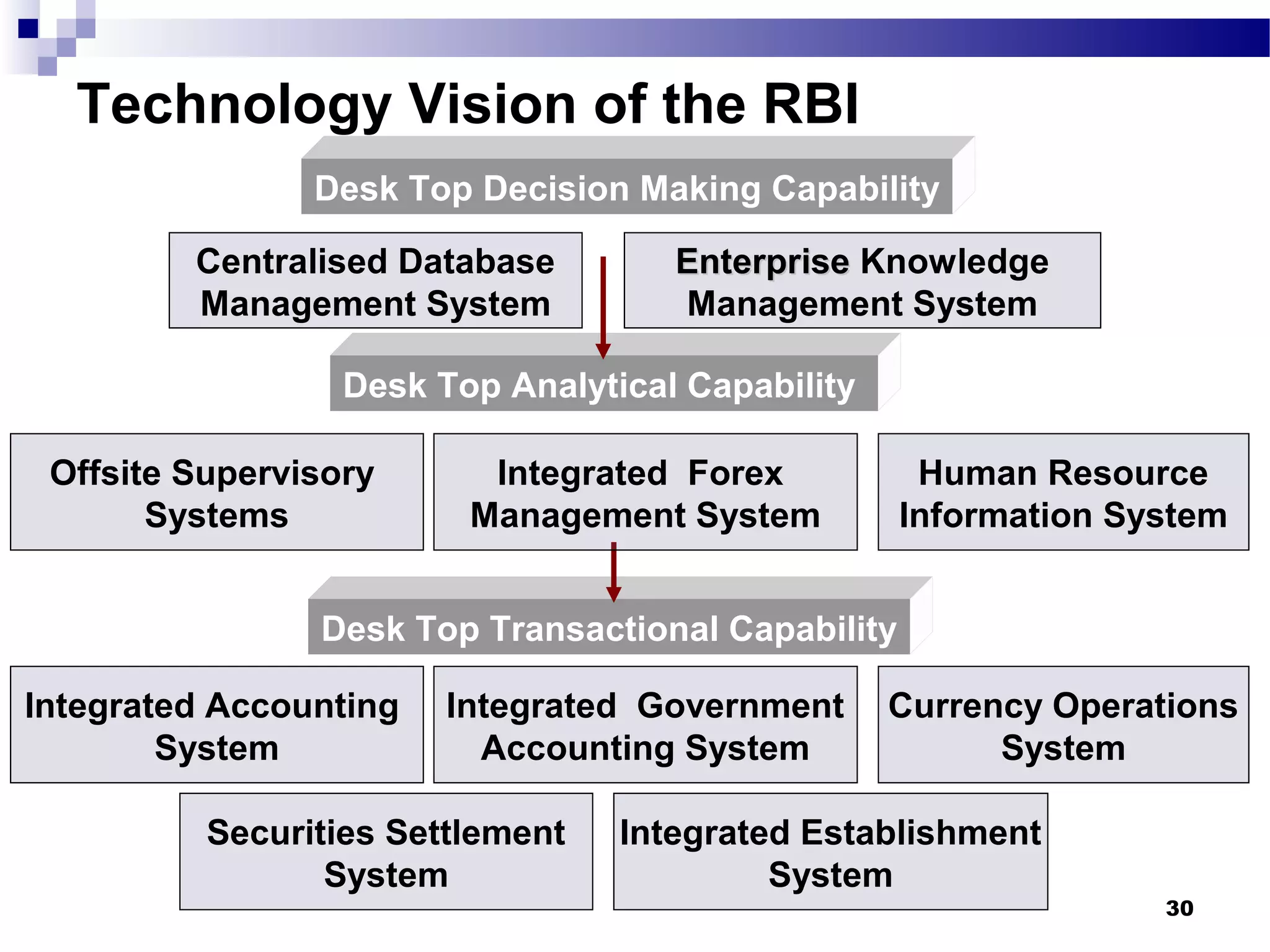30
Technology Vision of the RBI
Centralised Database
Management System
EnterpriseEnterprise Knowledge
Management System
Integrated Accounting
System
Integrated Government
Accounting System
Currency Operations
System
Desk Top Decision Making Capability
Desk Top Analytical Capability
Desk Top Transactional Capability
Securities Settlement
System
Integrated Establishment
System
Offsite Supervisory
Systems
Integrated Forex
Management System
Human Resource
Information System
 