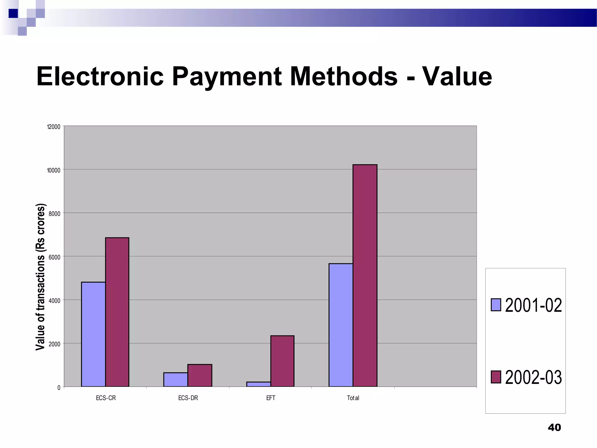 40
Electronic Payment Methods - Value
0
2000
4000
6000
8000
10000
12000
ECS-CR ECS-DR EFT Total
Valueoftransactions(Rscrores)
2001-02
2002-03
 