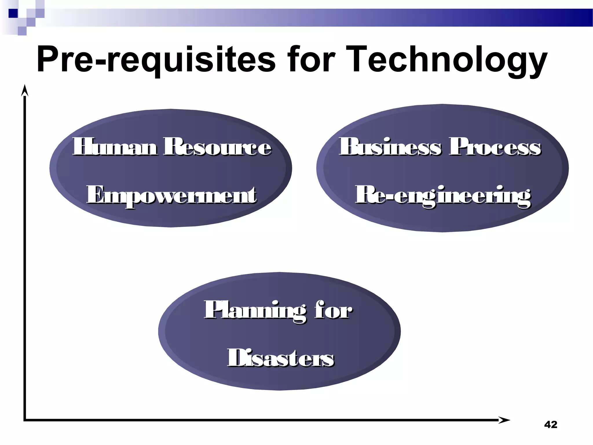 42
Pre-requisites for Technology
Planning forPlanning for
DisastersDisasters
Business ProcessBusiness Process
Re-engineeringRe-engineering
Human ResourceHuman Resource
EmpowermentEmpowerment
 
