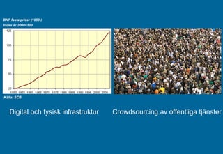 Digital och fysisk infrastruktur Crowdsourcing av offentliga tjänster BNP fasta priser (1950-) Index år 2000=100 Källa: SCB 