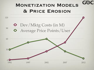 Monetization Models
& Price Erosion
0
30
60
90
120
1992 1997 2002 2007 2012
Dev/Mktg Costs (in M)
Average Price Points/User
 
