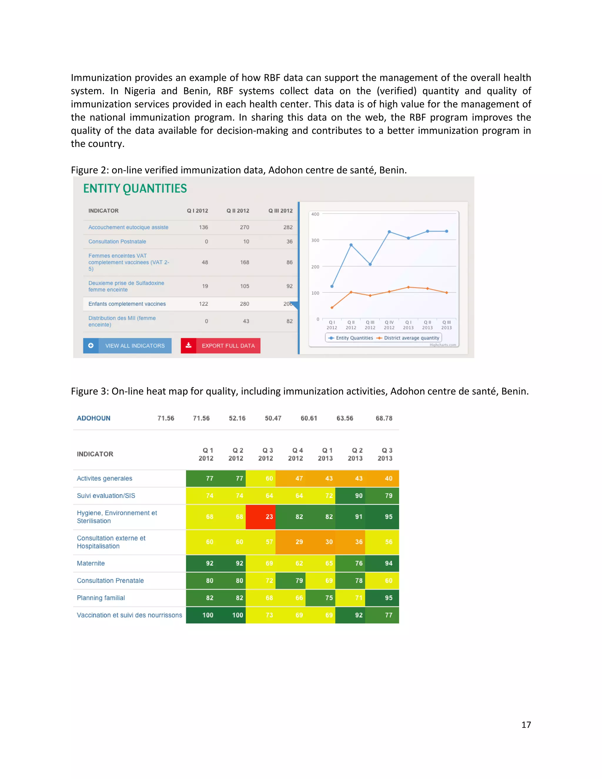 17
Immunization provides an example of how RBF data can support the management of the overall health
system. In Nigeria and Benin, RBF systems collect data on the (verified) quantity and quality of
immunization services provided in each health center. This data is of high value for the management of
the national immunization program. In sharing this data on the web, the RBF program improves the
quality of the data available for decision-making and contributes to a better immunization program in
the country.
Figure 2: on-line verified immunization data, Adohon centre de santé, Benin.
Figure 3: On-line heat map for quality, including immunization activities, Adohon centre de santé, Benin.
 