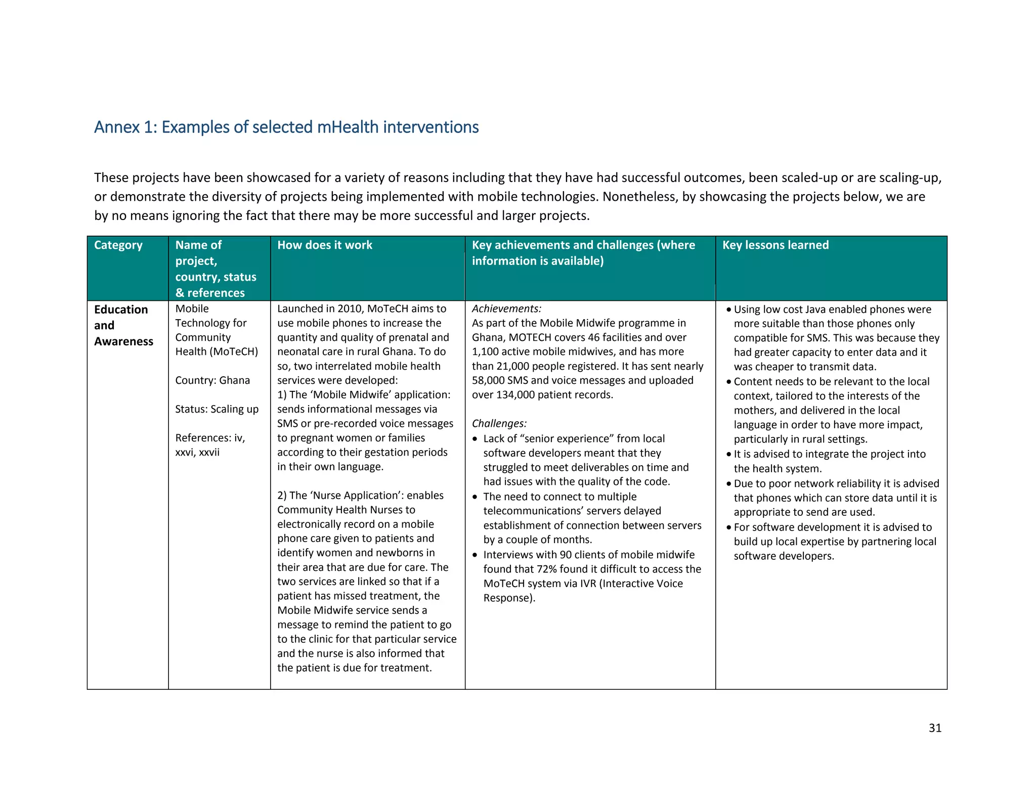 31
Annex 1: Examples of selected mHealth interventions
These projects have been showcased for a variety of reasons including that they have had successful outcomes, been scaled-up or are scaling-up,
or demonstrate the diversity of projects being implemented with mobile technologies. Nonetheless, by showcasing the projects below, we are
by no means ignoring the fact that there may be more successful and larger projects.
Category Name of
project,
country, status
& references
How does it work Key achievements and challenges (where
information is available)
Key lessons learned
Education
and
Awareness
Mobile
Technology for
Community
Health (MoTeCH)
Country: Ghana
Status: Scaling up
References: iv,
xxvi, xxvii
Launched in 2010, MoTeCH aims to
use mobile phones to increase the
quantity and quality of prenatal and
neonatal care in rural Ghana. To do
so, two interrelated mobile health
services were developed:
1) The ‘Mobile Midwife’ application:
sends informational messages via
SMS or pre-recorded voice messages
to pregnant women or families
according to their gestation periods
in their own language.
2) The ‘Nurse Application’: enables
Community Health Nurses to
electronically record on a mobile
phone care given to patients and
identify women and newborns in
their area that are due for care. The
two services are linked so that if a
patient has missed treatment, the
Mobile Midwife service sends a
message to remind the patient to go
to the clinic for that particular service
and the nurse is also informed that
the patient is due for treatment.
Achievements:
As part of the Mobile Midwife programme in
Ghana, MOTECH covers 46 facilities and over
1,100 active mobile midwives, and has more
than 21,000 people registered. It has sent nearly
58,000 SMS and voice messages and uploaded
over 134,000 patient records.
Challenges:
 Lack of “senior experience” from local
software developers meant that they
struggled to meet deliverables on time and
had issues with the quality of the code.
 The need to connect to multiple
telecommunications’ servers delayed
establishment of connection between servers
by a couple of months.
 Interviews with 90 clients of mobile midwife
found that 72% found it difficult to access the
MoTeCH system via IVR (Interactive Voice
Response).
 Using low cost Java enabled phones were
more suitable than those phones only
compatible for SMS. This was because they
had greater capacity to enter data and it
was cheaper to transmit data.
 Content needs to be relevant to the local
context, tailored to the interests of the
mothers, and delivered in the local
language in order to have more impact,
particularly in rural settings.
 It is advised to integrate the project into
the health system.
 Due to poor network reliability it is advised
that phones which can store data until it is
appropriate to send are used.
 For software development it is advised to
build up local expertise by partnering local
software developers.
 