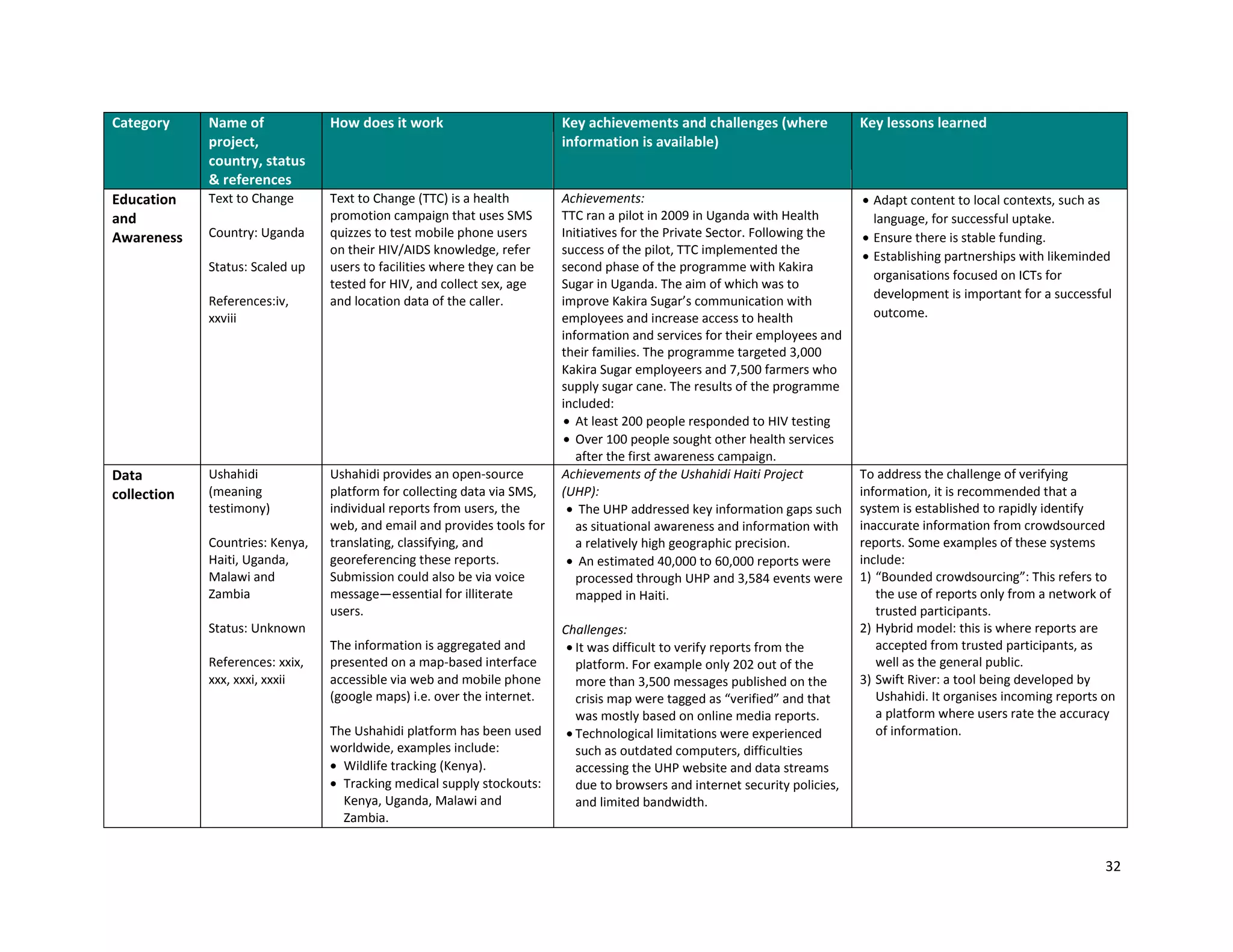 32
Category Name of
project,
country, status
& references
How does it work Key achievements and challenges (where
information is available)
Key lessons learned
Education
and
Awareness
Text to Change
Country: Uganda
Status: Scaled up
References:iv,
xxviii
Text to Change (TTC) is a health
promotion campaign that uses SMS
quizzes to test mobile phone users
on their HIV/AIDS knowledge, refer
users to facilities where they can be
tested for HIV, and collect sex, age
and location data of the caller.
Achievements:
TTC ran a pilot in 2009 in Uganda with Health
Initiatives for the Private Sector. Following the
success of the pilot, TTC implemented the
second phase of the programme with Kakira
Sugar in Uganda. The aim of which was to
improve Kakira Sugar’s communication with
employees and increase access to health
information and services for their employees and
their families. The programme targeted 3,000
Kakira Sugar employeers and 7,500 farmers who
supply sugar cane. The results of the programme
included:
 At least 200 people responded to HIV testing
 Over 100 people sought other health services
after the first awareness campaign.
 Adapt content to local contexts, such as
language, for successful uptake.
 Ensure there is stable funding.
 Establishing partnerships with likeminded
organisations focused on ICTs for
development is important for a successful
outcome.
Data
collection
Ushahidi
(meaning
testimony)
Countries: Kenya,
Haiti, Uganda,
Malawi and
Zambia
Status: Unknown
References: xxix,
xxx, xxxi, xxxii
Ushahidi provides an open-source
platform for collecting data via SMS,
individual reports from users, the
web, and email and provides tools for
translating, classifying, and
georeferencing these reports.
Submission could also be via voice
message—essential for illiterate
users.
The information is aggregated and
presented on a map-based interface
accessible via web and mobile phone
(google maps) i.e. over the internet.
The Ushahidi platform has been used
worldwide, examples include:
 Wildlife tracking (Kenya).
 Tracking medical supply stockouts:
Kenya, Uganda, Malawi and
Zambia.
Achievements of the Ushahidi Haiti Project
(UHP):
 The UHP addressed key information gaps such
as situational awareness and information with
a relatively high geographic precision.
 An estimated 40,000 to 60,000 reports were
processed through UHP and 3,584 events were
mapped in Haiti.
Challenges:
 It was difficult to verify reports from the
platform. For example only 202 out of the
more than 3,500 messages published on the
crisis map were tagged as “verified” and that
was mostly based on online media reports.
 Technological limitations were experienced
such as outdated computers, difficulties
accessing the UHP website and data streams
due to browsers and internet security policies,
and limited bandwidth.
To address the challenge of verifying
information, it is recommended that a
system is established to rapidly identify
inaccurate information from crowdsourced
reports. Some examples of these systems
include:
1) “Bounded crowdsourcing”: This refers to
the use of reports only from a network of
trusted participants.
2) Hybrid model: this is where reports are
accepted from trusted participants, as
well as the general public.
3) Swift River: a tool being developed by
Ushahidi. It organises incoming reports on
a platform where users rate the accuracy
of information.
 