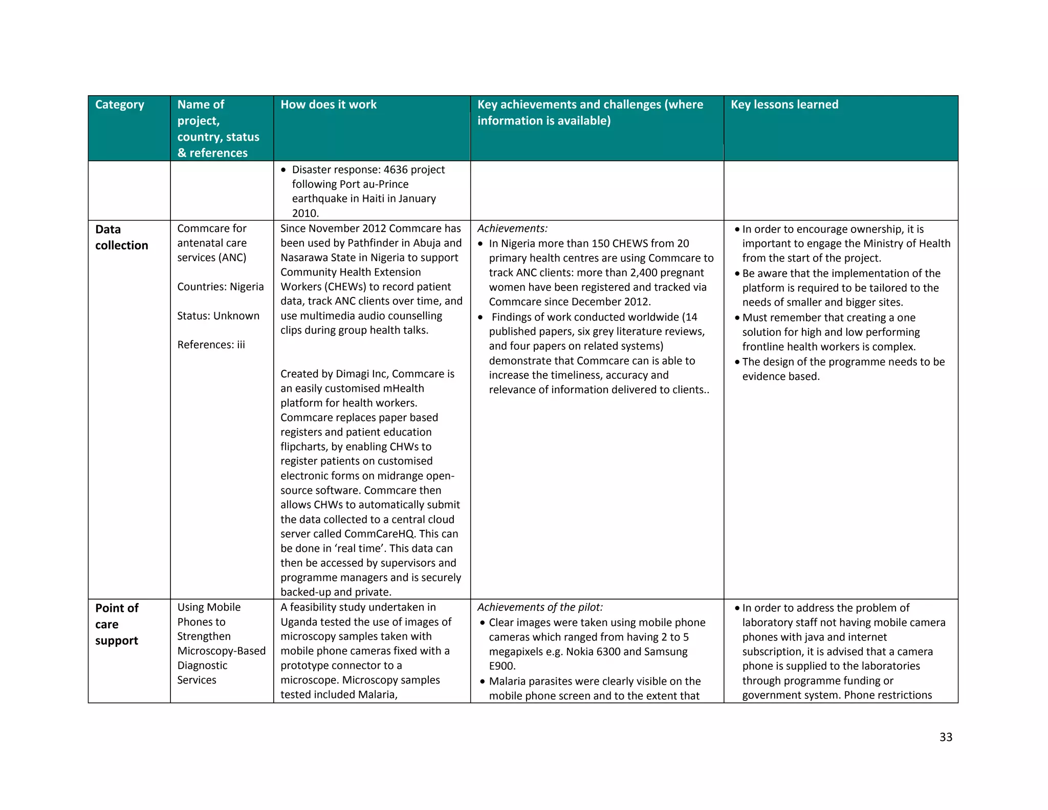 33
Category Name of
project,
country, status
& references
How does it work Key achievements and challenges (where
information is available)
Key lessons learned
 Disaster response: 4636 project
following Port au-Prince
earthquake in Haiti in January
2010.
Data
collection
Commcare for
antenatal care
services (ANC)
Countries: Nigeria
Status: Unknown
References: iii
Since November 2012 Commcare has
been used by Pathfinder in Abuja and
Nasarawa State in Nigeria to support
Community Health Extension
Workers (CHEWs) to record patient
data, track ANC clients over time, and
use multimedia audio counselling
clips during group health talks.
Created by Dimagi Inc, Commcare is
an easily customised mHealth
platform for health workers.
Commcare replaces paper based
registers and patient education
flipcharts, by enabling CHWs to
register patients on customised
electronic forms on midrange open-
source software. Commcare then
allows CHWs to automatically submit
the data collected to a central cloud
server called CommCareHQ. This can
be done in ‘real time’. This data can
then be accessed by supervisors and
programme managers and is securely
backed-up and private.
Achievements:
 In Nigeria more than 150 CHEWS from 20
primary health centres are using Commcare to
track ANC clients: more than 2,400 pregnant
women have been registered and tracked via
Commcare since December 2012.
 Findings of work conducted worldwide (14
published papers, six grey literature reviews,
and four papers on related systems)
demonstrate that Commcare can is able to
increase the timeliness, accuracy and
relevance of information delivered to clients..
 In order to encourage ownership, it is
important to engage the Ministry of Health
from the start of the project.
 Be aware that the implementation of the
platform is required to be tailored to the
needs of smaller and bigger sites.
 Must remember that creating a one
solution for high and low performing
frontline health workers is complex.
 The design of the programme needs to be
evidence based.
Point of
care
support
Using Mobile
Phones to
Strengthen
Microscopy-Based
Diagnostic
Services
A feasibility study undertaken in
Uganda tested the use of images of
microscopy samples taken with
mobile phone cameras fixed with a
prototype connector to a
microscope. Microscopy samples
tested included Malaria,
Achievements of the pilot:
 Clear images were taken using mobile phone
cameras which ranged from having 2 to 5
megapixels e.g. Nokia 6300 and Samsung
E900.
 Malaria parasites were clearly visible on the
mobile phone screen and to the extent that
 In order to address the problem of
laboratory staff not having mobile camera
phones with java and internet
subscription, it is advised that a camera
phone is supplied to the laboratories
through programme funding or
government system. Phone restrictions
 