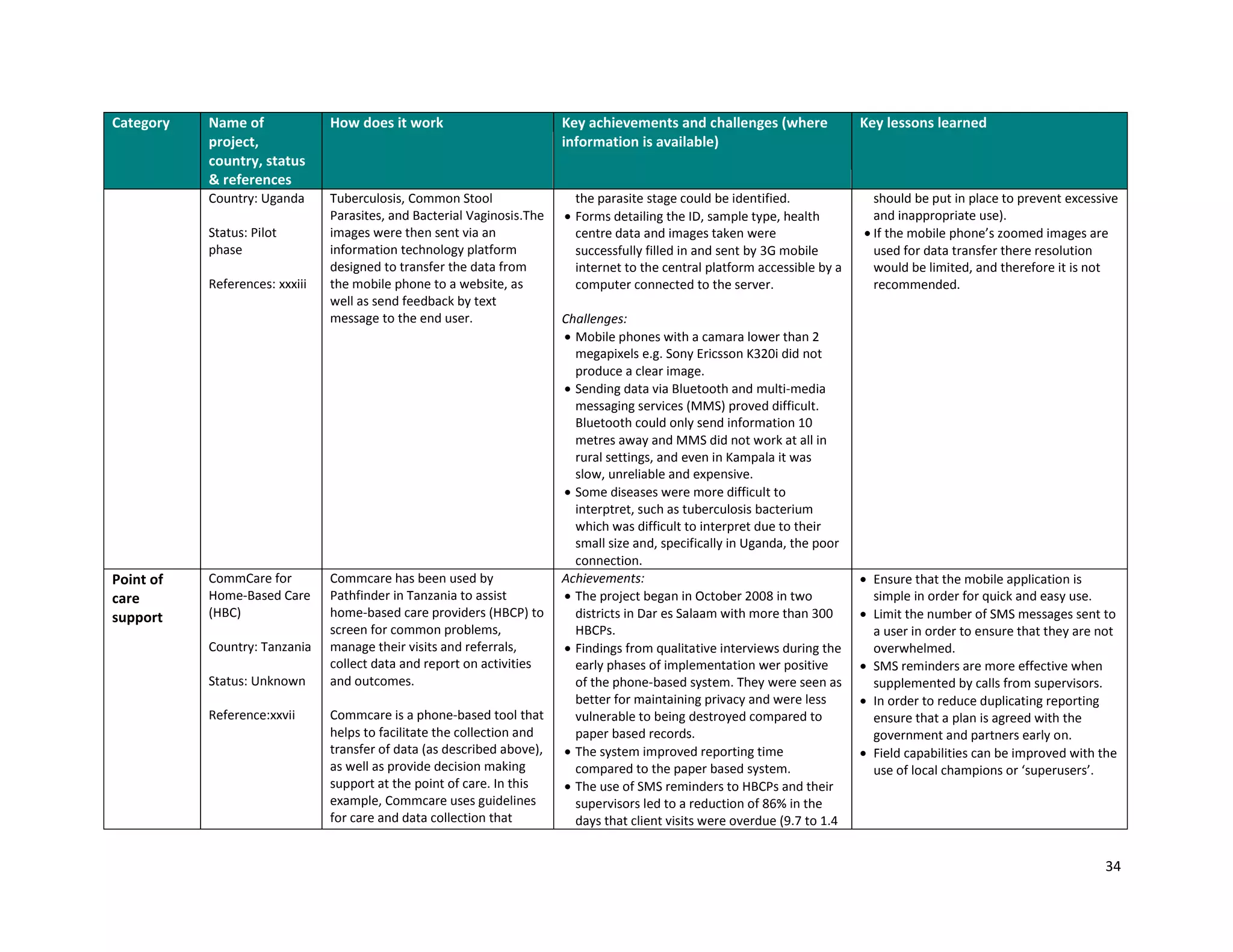 34
Category Name of
project,
country, status
& references
How does it work Key achievements and challenges (where
information is available)
Key lessons learned
Country: Uganda
Status: Pilot
phase
References: xxxiii
Tuberculosis, Common Stool
Parasites, and Bacterial Vaginosis.The
images were then sent via an
information technology platform
designed to transfer the data from
the mobile phone to a website, as
well as send feedback by text
message to the end user.
the parasite stage could be identified.
 Forms detailing the ID, sample type, health
centre data and images taken were
successfully filled in and sent by 3G mobile
internet to the central platform accessible by a
computer connected to the server.
Challenges:
 Mobile phones with a camara lower than 2
megapixels e.g. Sony Ericsson K320i did not
produce a clear image.
 Sending data via Bluetooth and multi-media
messaging services (MMS) proved difficult.
Bluetooth could only send information 10
metres away and MMS did not work at all in
rural settings, and even in Kampala it was
slow, unreliable and expensive.
 Some diseases were more difficult to
interptret, such as tuberculosis bacterium
which was difficult to interpret due to their
small size and, specifically in Uganda, the poor
connection.
should be put in place to prevent excessive
and inappropriate use).
 If the mobile phone’s zoomed images are
used for data transfer there resolution
would be limited, and therefore it is not
recommended.
Point of
care
support
CommCare for
Home-Based Care
(HBC)
Country: Tanzania
Status: Unknown
Reference:xxvii
Commcare has been used by
Pathfinder in Tanzania to assist
home-based care providers (HBCP) to
screen for common problems,
manage their visits and referrals,
collect data and report on activities
and outcomes.
Commcare is a phone-based tool that
helps to facilitate the collection and
transfer of data (as described above),
as well as provide decision making
support at the point of care. In this
example, Commcare uses guidelines
for care and data collection that
Achievements:
 The project began in October 2008 in two
districts in Dar es Salaam with more than 300
HBCPs.
 Findings from qualitative interviews during the
early phases of implementation wer positive
of the phone-based system. They were seen as
better for maintaining privacy and were less
vulnerable to being destroyed compared to
paper based records.
 The system improved reporting time
compared to the paper based system.
 The use of SMS reminders to HBCPs and their
supervisors led to a reduction of 86% in the
days that client visits were overdue (9.7 to 1.4
 Ensure that the mobile application is
simple in order for quick and easy use.
 Limit the number of SMS messages sent to
a user in order to ensure that they are not
overwhelmed.
 SMS reminders are more effective when
supplemented by calls from supervisors.
 In order to reduce duplicating reporting
ensure that a plan is agreed with the
government and partners early on.
 Field capabilities can be improved with the
use of local champions or ‘superusers’.
 