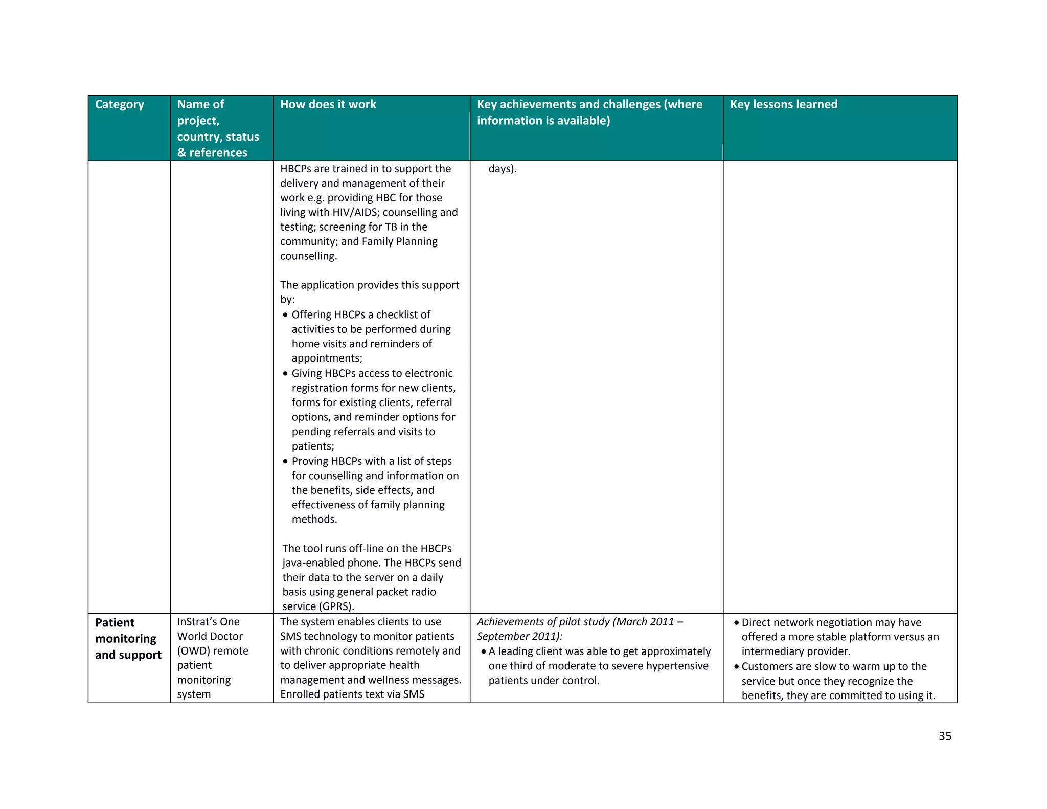 35
Category Name of
project,
country, status
& references
How does it work Key achievements and challenges (where
information is available)
Key lessons learned
HBCPs are trained in to support the
delivery and management of their
work e.g. providing HBC for those
living with HIV/AIDS; counselling and
testing; screening for TB in the
community; and Family Planning
counselling.
The application provides this support
by:
 Offering HBCPs a checklist of
activities to be performed during
home visits and reminders of
appointments;
 Giving HBCPs access to electronic
registration forms for new clients,
forms for existing clients, referral
options, and reminder options for
pending referrals and visits to
patients;
 Proving HBCPs with a list of steps
for counselling and information on
the benefits, side effects, and
effectiveness of family planning
methods.
The tool runs off-line on the HBCPs
java-enabled phone. The HBCPs send
their data to the server on a daily
basis using general packet radio
service (GPRS).
days).
Patient
monitoring
and support
InStrat’s One
World Doctor
(OWD) remote
patient
monitoring
system
The system enables clients to use
SMS technology to monitor patients
with chronic conditions remotely and
to deliver appropriate health
management and wellness messages.
Enrolled patients text via SMS
Achievements of pilot study (March 2011 –
September 2011):
 A leading client was able to get approximately
one third of moderate to severe hypertensive
patients under control.
 Direct network negotiation may have
offered a more stable platform versus an
intermediary provider.
 Customers are slow to warm up to the
service but once they recognize the
benefits, they are committed to using it.
 