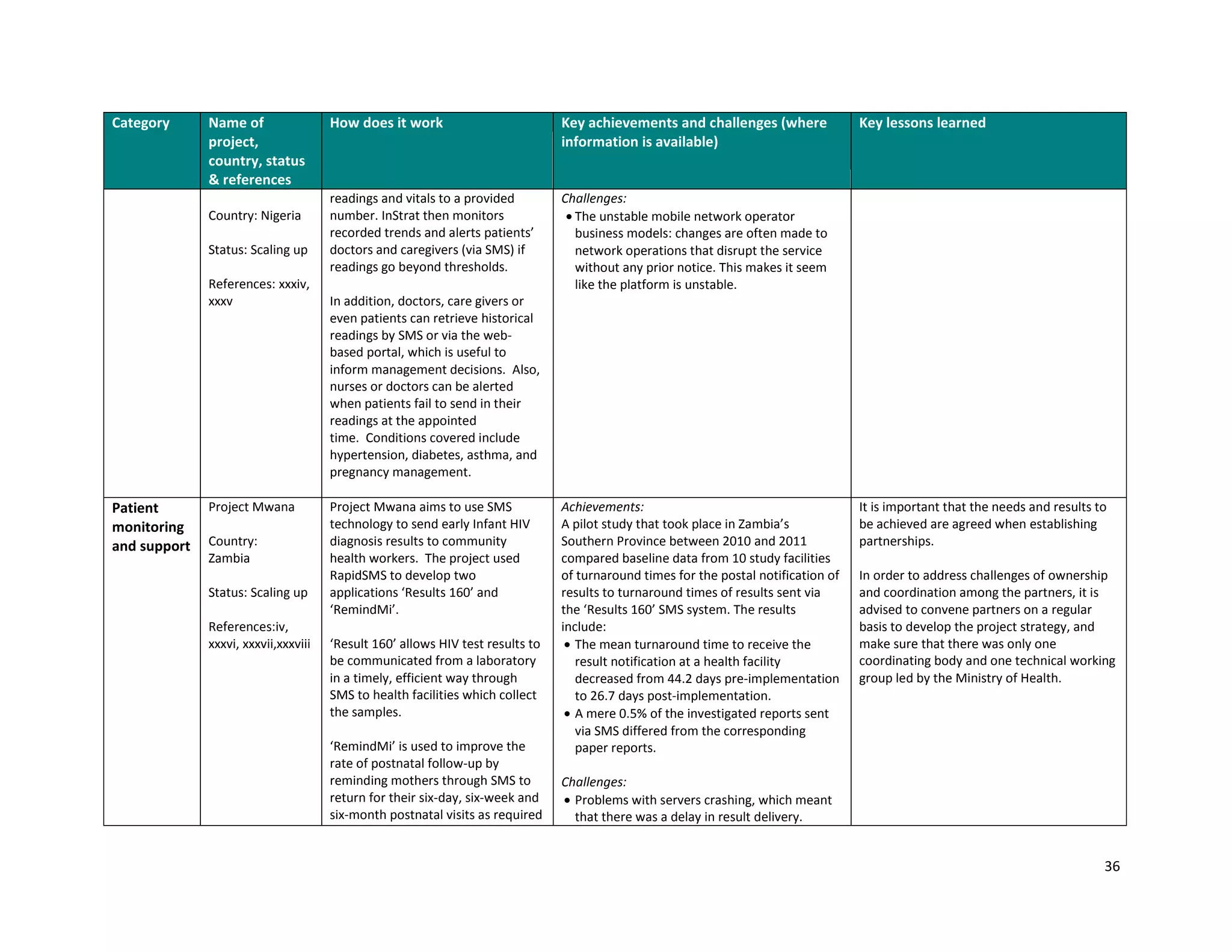 36
Category Name of
project,
country, status
& references
How does it work Key achievements and challenges (where
information is available)
Key lessons learned
Country: Nigeria
Status: Scaling up
References: xxxiv,
xxxv
readings and vitals to a provided
number. InStrat then monitors
recorded trends and alerts patients’
doctors and caregivers (via SMS) if
readings go beyond thresholds.
In addition, doctors, care givers or
even patients can retrieve historical
readings by SMS or via the web-
based portal, which is useful to
inform management decisions. Also,
nurses or doctors can be alerted
when patients fail to send in their
readings at the appointed
time. Conditions covered include
hypertension, diabetes, asthma, and
pregnancy management.
Challenges:
 The unstable mobile network operator
business models: changes are often made to
network operations that disrupt the service
without any prior notice. This makes it seem
like the platform is unstable.
Patient
monitoring
and support
Project Mwana
Country:
Zambia
Status: Scaling up
References:iv,
xxxvi, xxxvii,xxxviii
Project Mwana aims to use SMS
technology to send early Infant HIV
diagnosis results to community
health workers. The project used
RapidSMS to develop two
applications ‘Results 160’ and
‘RemindMi’.
‘Result 160’ allows HIV test results to
be communicated from a laboratory
in a timely, efficient way through
SMS to health facilities which collect
the samples.
‘RemindMi’ is used to improve the
rate of postnatal follow-up by
reminding mothers through SMS to
return for their six-day, six-week and
six-month postnatal visits as required
Achievements:
A pilot study that took place in Zambia’s
Southern Province between 2010 and 2011
compared baseline data from 10 study facilities
of turnaround times for the postal notification of
results to turnaround times of results sent via
the ‘Results 160’ SMS system. The results
include:
 The mean turnaround time to receive the
result notification at a health facility
decreased from 44.2 days pre-implementation
to 26.7 days post-implementation.
 A mere 0.5% of the investigated reports sent
via SMS differed from the corresponding
paper reports.
Challenges:
 Problems with servers crashing, which meant
that there was a delay in result delivery.
It is important that the needs and results to
be achieved are agreed when establishing
partnerships.
In order to address challenges of ownership
and coordination among the partners, it is
advised to convene partners on a regular
basis to develop the project strategy, and
make sure that there was only one
coordinating body and one technical working
group led by the Ministry of Health.
 