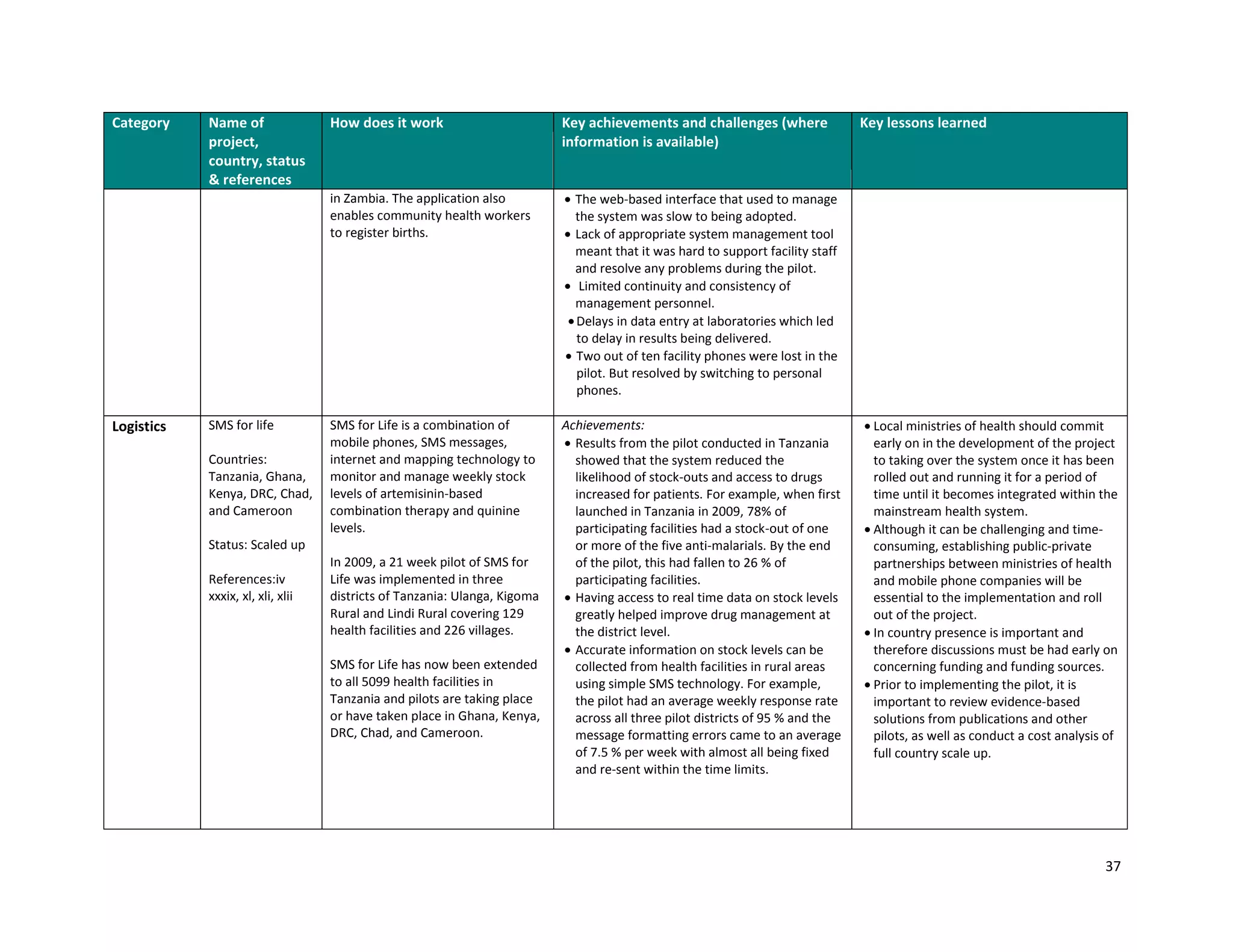 37
Category Name of
project,
country, status
& references
How does it work Key achievements and challenges (where
information is available)
Key lessons learned
in Zambia. The application also
enables community health workers
to register births.
 The web-based interface that used to manage
the system was slow to being adopted.
 Lack of appropriate system management tool
meant that it was hard to support facility staff
and resolve any problems during the pilot.
 Limited continuity and consistency of
management personnel.
Delays in data entry at laboratories which led
to delay in results being delivered.
 Two out of ten facility phones were lost in the
pilot. But resolved by switching to personal
phones.
Logistics SMS for life
Countries:
Tanzania, Ghana,
Kenya, DRC, Chad,
and Cameroon
Status: Scaled up
References:iv
xxxix, xl, xli, xlii
SMS for Life is a combination of
mobile phones, SMS messages,
internet and mapping technology to
monitor and manage weekly stock
levels of artemisinin-based
combination therapy and quinine
levels.
In 2009, a 21 week pilot of SMS for
Life was implemented in three
districts of Tanzania: Ulanga, Kigoma
Rural and Lindi Rural covering 129
health facilities and 226 villages.
SMS for Life has now been extended
to all 5099 health facilities in
Tanzania and pilots are taking place
or have taken place in Ghana, Kenya,
DRC, Chad, and Cameroon.
Achievements:
 Results from the pilot conducted in Tanzania
showed that the system reduced the
likelihood of stock-outs and access to drugs
increased for patients. For example, when first
launched in Tanzania in 2009, 78% of
participating facilities had a stock-out of one
or more of the five anti-malarials. By the end
of the pilot, this had fallen to 26 % of
participating facilities.
 Having access to real time data on stock levels
greatly helped improve drug management at
the district level.
 Accurate information on stock levels can be
collected from health facilities in rural areas
using simple SMS technology. For example,
the pilot had an average weekly response rate
across all three pilot districts of 95 % and the
message formatting errors came to an average
of 7.5 % per week with almost all being fixed
and re-sent within the time limits.
 Local ministries of health should commit
early on in the development of the project
to taking over the system once it has been
rolled out and running it for a period of
time until it becomes integrated within the
mainstream health system.
 Although it can be challenging and time-
consuming, establishing public-private
partnerships between ministries of health
and mobile phone companies will be
essential to the implementation and roll
out of the project.
 In country presence is important and
therefore discussions must be had early on
concerning funding and funding sources.
 Prior to implementing the pilot, it is
important to review evidence-based
solutions from publications and other
pilots, as well as conduct a cost analysis of
full country scale up.
 