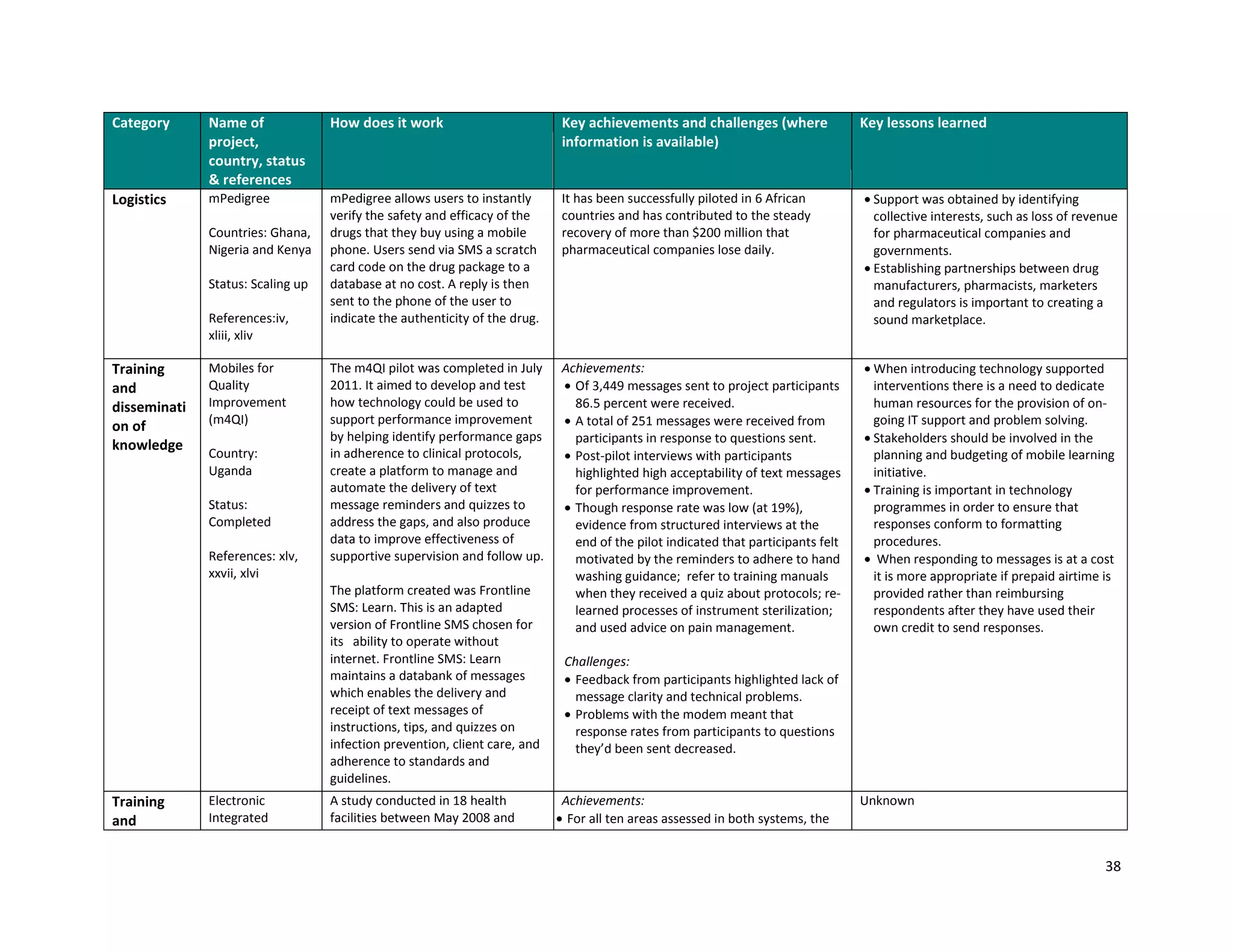 38
Category Name of
project,
country, status
& references
How does it work Key achievements and challenges (where
information is available)
Key lessons learned
Logistics mPedigree
Countries: Ghana,
Nigeria and Kenya
Status: Scaling up
References:iv,
xliii, xliv
mPedigree allows users to instantly
verify the safety and efficacy of the
drugs that they buy using a mobile
phone. Users send via SMS a scratch
card code on the drug package to a
database at no cost. A reply is then
sent to the phone of the user to
indicate the authenticity of the drug.
It has been successfully piloted in 6 African
countries and has contributed to the steady
recovery of more than $200 million that
pharmaceutical companies lose daily.
 Support was obtained by identifying
collective interests, such as loss of revenue
for pharmaceutical companies and
governments.
 Establishing partnerships between drug
manufacturers, pharmacists, marketers
and regulators is important to creating a
sound marketplace.
Training
and
disseminati
on of
knowledge
Mobiles for
Quality
Improvement
(m4QI)
Country:
Uganda
Status:
Completed
References: xlv,
xxvii, xlvi
The m4QI pilot was completed in July
2011. It aimed to develop and test
how technology could be used to
support performance improvement
by helping identify performance gaps
in adherence to clinical protocols,
create a platform to manage and
automate the delivery of text
message reminders and quizzes to
address the gaps, and also produce
data to improve effectiveness of
supportive supervision and follow up.
The platform created was Frontline
SMS: Learn. This is an adapted
version of Frontline SMS chosen for
its ability to operate without
internet. Frontline SMS: Learn
maintains a databank of messages
which enables the delivery and
receipt of text messages of
instructions, tips, and quizzes on
infection prevention, client care, and
adherence to standards and
guidelines.
Achievements:
 Of 3,449 messages sent to project participants
86.5 percent were received.
 A total of 251 messages were received from
participants in response to questions sent.
 Post-pilot interviews with participants
highlighted high acceptability of text messages
for performance improvement.
 Though response rate was low (at 19%),
evidence from structured interviews at the
end of the pilot indicated that participants felt
motivated by the reminders to adhere to hand
washing guidance; refer to training manuals
when they received a quiz about protocols; re-
learned processes of instrument sterilization;
and used advice on pain management.
Challenges:
 Feedback from participants highlighted lack of
message clarity and technical problems.
 Problems with the modem meant that
response rates from participants to questions
they’d been sent decreased.
 When introducing technology supported
interventions there is a need to dedicate
human resources for the provision of on-
going IT support and problem solving.
 Stakeholders should be involved in the
planning and budgeting of mobile learning
initiative.
 Training is important in technology
programmes in order to ensure that
responses conform to formatting
procedures.
 When responding to messages is at a cost
it is more appropriate if prepaid airtime is
provided rather than reimbursing
respondents after they have used their
own credit to send responses.
Training
and
Electronic
Integrated
A study conducted in 18 health
facilities between May 2008 and
Achievements:
 For all ten areas assessed in both systems, the
Unknown
 