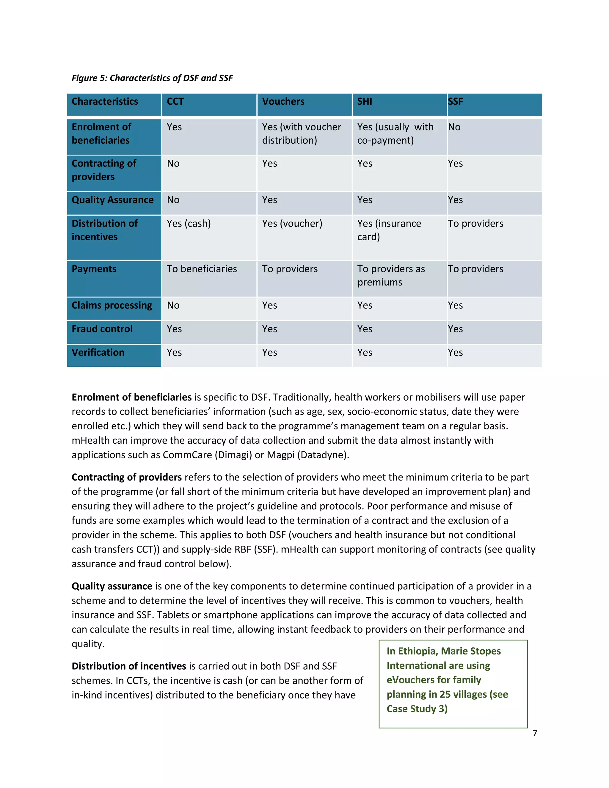 7
In Ethiopia, Marie Stopes
International are using
eVouchers for family
planning in 25 villages (see
Case Study 3)
Figure 5: Characteristics of DSF and SSF
Characteristics CCT Vouchers SHI SSF
Enrolment of
beneficiaries
Yes Yes (with voucher
distribution)
Yes (usually with
co-payment)
No
Contracting of
providers
No Yes Yes Yes
Quality Assurance No Yes Yes Yes
Distribution of
incentives
Yes (cash) Yes (voucher) Yes (insurance
card)
To providers
Payments To beneficiaries To providers To providers as
premiums
To providers
Claims processing No Yes Yes Yes
Fraud control Yes Yes Yes Yes
Verification Yes Yes Yes Yes
Enrolment of beneficiaries is specific to DSF. Traditionally, health workers or mobilisers will use paper
records to collect beneficiaries’ information (such as age, sex, socio-economic status, date they were
enrolled etc.) which they will send back to the programme’s management team on a regular basis.
mHealth can improve the accuracy of data collection and submit the data almost instantly with
applications such as CommCare (Dimagi) or Magpi (Datadyne).
Contracting of providers refers to the selection of providers who meet the minimum criteria to be part
of the programme (or fall short of the minimum criteria but have developed an improvement plan) and
ensuring they will adhere to the project’s guideline and protocols. Poor performance and misuse of
funds are some examples which would lead to the termination of a contract and the exclusion of a
provider in the scheme. This applies to both DSF (vouchers and health insurance but not conditional
cash transfers CCT)) and supply-side RBF (SSF). mHealth can support monitoring of contracts (see quality
assurance and fraud control below).
Quality assurance is one of the key components to determine continued participation of a provider in a
scheme and to determine the level of incentives they will receive. This is common to vouchers, health
insurance and SSF. Tablets or smartphone applications can improve the accuracy of data collected and
can calculate the results in real time, allowing instant feedback to providers on their performance and
quality.
Distribution of incentives is carried out in both DSF and SSF
schemes. In CCTs, the incentive is cash (or can be another form of
in-kind incentives) distributed to the beneficiary once they have
 