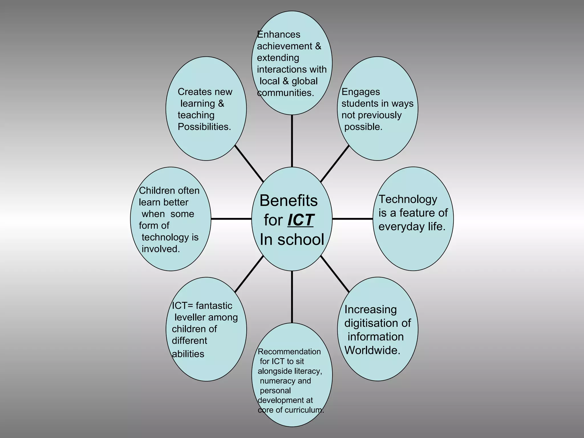 Enhances achievement & extending  interactions with local & global  communities. Engages students in ways not previously possible.   Technology is a feature of everyday life. Increasing  digitisation of information  Worldwide.  Recommendation for ICT to sit  alongside literacy, numeracy and personal  development at  core of curriculum.   ICT= fantastic leveller among  children of  different  abilities   Children often  learn better when  some  form of technology is involved.   Creates new learning &  teaching  Possibilities.   Benefits for  ICT In school 