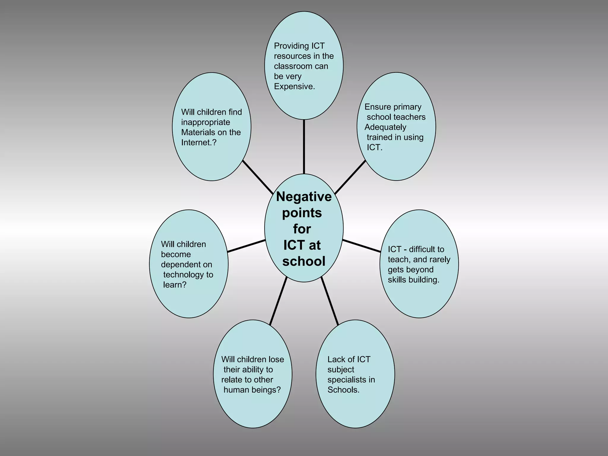 Will children find inappropriate  Materials on the Internet.?  Will children become  dependent on technology to learn?  Will children lose their ability to  relate to other human beings?  Lack of ICT  subject  specialists in  Schools.   ICT - difficult to  teach, and rarely gets beyond  skills building.   Ensure primary school teachers  Adequately trained in using ICT.   Providing ICT  resources in the classroom can  be very  Expensive. Negative points  for  ICT at  school 