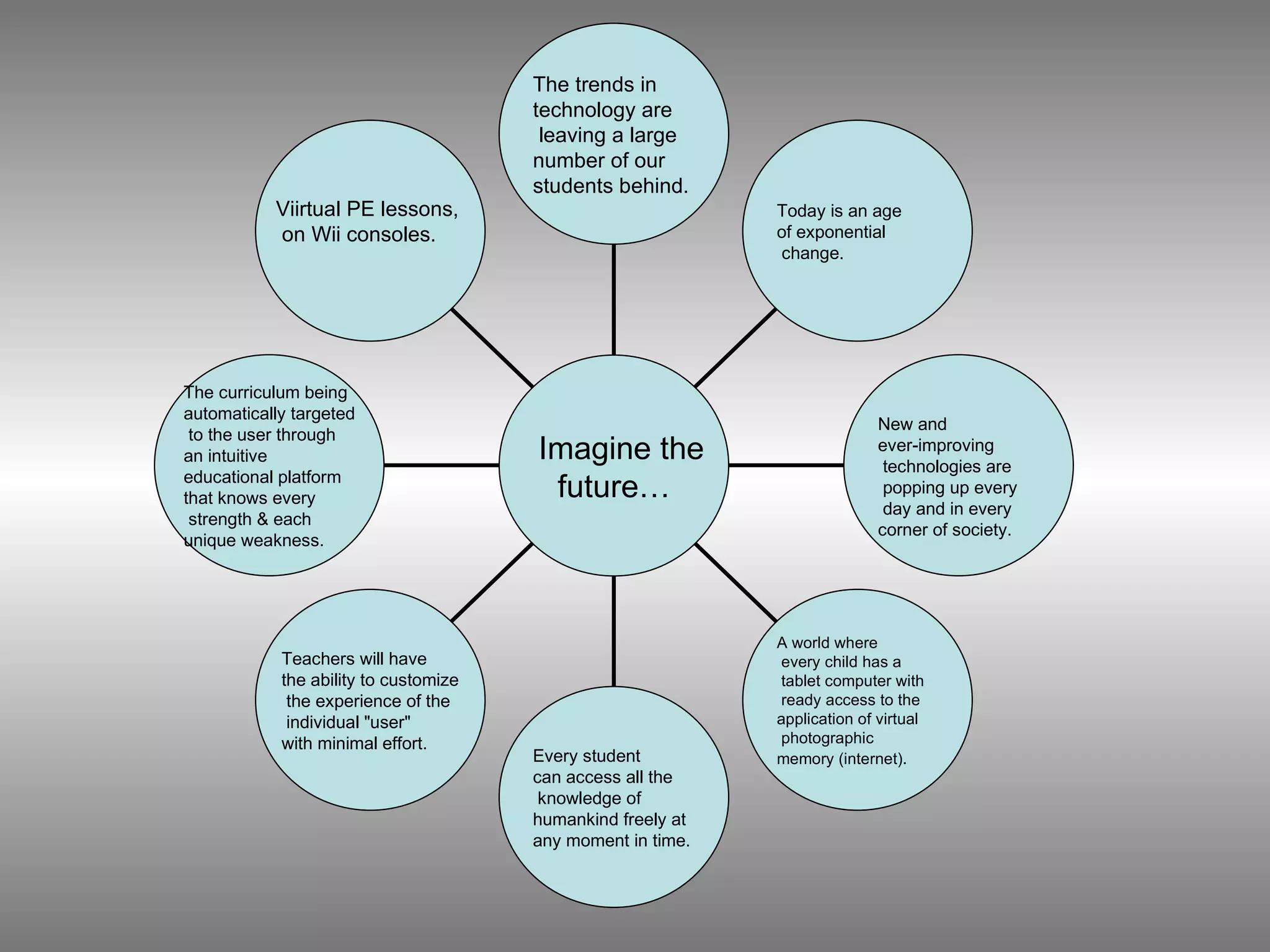 Viirtual PE lessons,  on Wii consoles. The curriculum being  automatically targeted to the user through  an intuitive  educational platform  that knows every strength & each  unique weakness. Teachers will have  the ability to customize the experience of the individual "user"  with minimal effort.  Every student  can access all the knowledge of  humankind freely at  any moment in time.   A world where every child has a tablet computer with ready access to the  application of virtual photographic  memory (internet).   New and  ever-improving technologies are popping up every day and in every  corner of society.  Today is an age of exponential change.  The trends in technology are leaving a large  number of our  students behind.  Imagine the  future… 