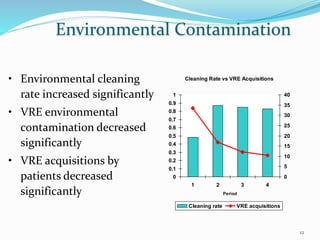 Environmental Contamination
• Environmental cleaning
rate increased significantly
• VRE environmental
contamination decreased
significantly
• VRE acquisitions by
patients decreased
significantly
Cleaning Rate vs VRE Acquisitions
0
0.1
0.2
0.3
0.4
0.5
0.6
0.7
0.8
0.9
1
1 2 3 4
Period
0
5
10
15
20
25
30
35
40
Cleaning rate VRE acquisitions
12
 