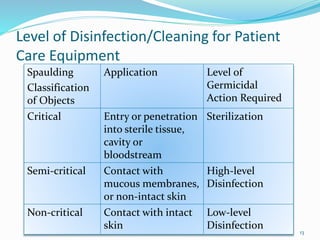 Level of Disinfection/Cleaning for Patient
Care Equipment
Spaulding
Classification
of Objects
Application Level of
Germicidal
Action Required
Critical Entry or penetration
into sterile tissue,
cavity or
bloodstream
Sterilization
Semi-critical Contact with
mucous membranes,
or non-intact skin
High-level
Disinfection
Non-critical Contact with intact
skin
Low-level
Disinfection 13
 