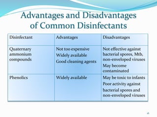 Advantages and Disadvantages
of Common Disinfectants
Disinfectant Advantages Disadvantages
Quaternary
ammonium
compounds
Not too expensive
Widely available
Good cleaning agents
Not effective against
bacterial spores, Mtb,
non-enveloped viruses
May become
contaminated
Phenolics Widely available May be toxic to infants
Poor activity against
bacterial spores and
non-enveloped viruses
16
 