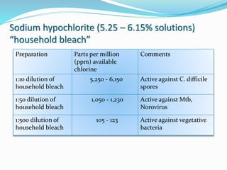 Sodium hypochlorite (5.25 – 6.15% solutions)
“household bleach”
Preparation Parts per million
(ppm) available
chlorine
Comments
1:10 dilution of
household bleach
5,250 - 6,150 Active against C. difficile
spores
1:50 dilution of
household bleach
1,050 - 1,230 Active against Mtb,
Norovirus
1:500 dilution of
household bleach
105 - 123 Active against vegetative
bacteria
 