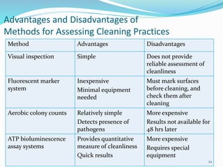 Advantages and Disadvantages of
Methods for Assessing Cleaning Practices
Method Advantages Disadvantages
Visual inspection Simple Does not provide
reliable assessment of
cleanliness
Fluorescent marker
system
Inexpensive
Minimal equipment
needed
Must mark surfaces
before cleaning, and
check them after
cleaning
Aerobic colony counts Relatively simple
Detects presence of
pathogens
More expensive
Results not available for
48 hrs later
ATP bioluminescence
assay systems
Provides quantitative
measure of cleanliness
Quick results
More expensive
Requires special
equipment
22
 