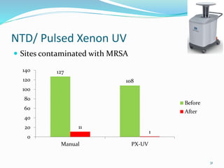 NTD/ Pulsed Xenon UV
 Sites contaminated with MRSA
127
108
11
1
0
20
40
60
80
100
120
140
Manual PX-UV
Before
After
31
 
