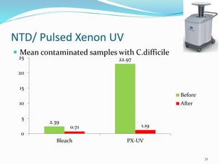 NTD/ Pulsed Xenon UV
 Mean contaminated samples with C.difficile
2.39
22.97
0.71 1.19
0
5
10
15
20
25
Bleach PX-UV
Before
After
32
 