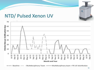 NTD/ Pulsed Xenon UV
 C. difficile transmission
33
 