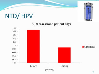 NTD/ HPV
0
0.2
0.4
0.6
0.8
1
1.2
1.4
1.6
1.8
2
Before During
CDI cases/1000 patient days
CDI Rates
p= 0.047
43
 