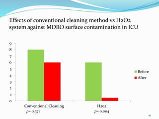 0
1
2
3
4
5
6
7
8
9
Conventional Cleaning H2o2
Before
After
Effects of conventional cleaning method vs H2O2
system against MDRO surface contamination in ICU
p= 0.371 p= 0.004
49
 