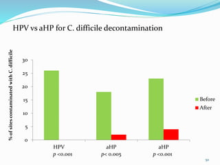 0
5
10
15
20
25
30
HPV aHP aHP
Before
After
HPV vs aHP for C. difficile decontamination
%ofsitescontaminatedwithC.difficile
p <0.001 p< 0.005 p <0.001
50
 