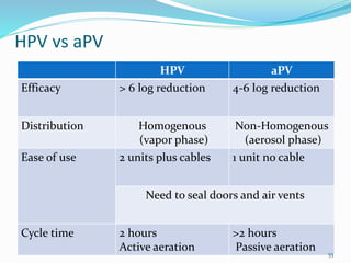 HPV vs aPV
HPV aPV
Efficacy > 6 log reduction 4-6 log reduction
Distribution Homogenous
(vapor phase)
Non-Homogenous
(aerosol phase)
Ease of use 2 units plus cables 1 unit no cable
Need to seal doors and air vents
Cycle time 2 hours
Active aeration
>2 hours
Passive aeration 55
 