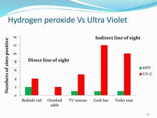 Hydrogen peroxide Vs Ultra Violet
0
2
4
6
8
10
12
14
Bedside rail Overbed
table
TV remote Grab bar Toilet seat
HPV
UV-C
Direct line of sight
Numbersofsitespositive
Indirect line of sight
57
 