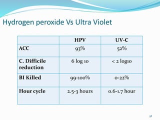 Hydrogen peroxide Vs Ultra Violet
HPV UV-C
ACC 93% 52%
C. Difficile
reduction
6 log 10 < 2 log10
BI Killed 99-100% 0-22%
Hour cycle 2.5-3 hours 0.6-1.7 hour
58
 