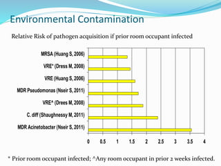 Environmental Contamination
0 0.5 1 1.5 2 2.5 3 3.5 4
MDR Acinetobacter (Nseir S, 2011)
C. diff (Shaughnessy M, 2011)
VRE^ (Drees M, 2008)
MDR Pseudomonas (Nseir S, 2011)
VRE (Huang S, 2006)
VRE* (Dress M, 2008)
MRSA (Huang S, 2006)
* Prior room occupant infected; ^Any room occupant in prior 2 weeks infected.
Relative Risk of pathogen acquisition if prior room occupant infected
 