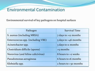 Environmental Contamination
Pathogen Survival Time
S. aureus (including MRSA) 7 days to >12 months
Enterococcus spp. (including VRE) 5 days to >46 months
Acinetobacter spp. 3 days to 11 months
Clostridium difficile (spores) >5 months
Norovirus (and feline calicivirus) 8 hours to >2 weeks
Pseudomonas aeruginosa 6 hours to 16 months
Klebsiella spp. 2 hours to >30 months
Environmental survival of key pathogens on hospital surfaces
 