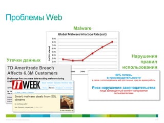 Malware




                                                                              Нарушения
Утечки данных                                                                     правил
                                                                           использования
                                                                 40% потерь
                                                            в производительности
                                               в связи с использованием web для личных нужд во время работы


                                               Риск нарушения законодательства
                                                      когда запрещенный контент загружается
                                                                 пользователями




© Cisco, 2010. Все права защищены.                                                                        12/79
 