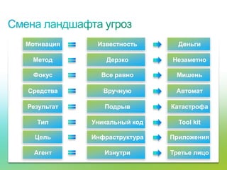 Мотивация            Известность       Деньги

                         Метод           Дерзко       Незаметно

                          Фокус        Все равно       Мишень

                    Средства            Вручную        Автомат

                    Результат           Подрыв        Катастрофа

                              Тип    Уникальный код     Tool kit

                           Цель      Инфраструктура   Приложения

                          Агент         Изнутри       Третье лицо
© Cisco, 2010. Все права защищены.                                  26/79
 