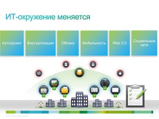 Социальные
Аутсорсинг                      Виртуализация   Облака   Мобильность   Web 2.0
                                                                                    сети




 © Cisco, 2010. Все права защищены.                                                     37/79
 
